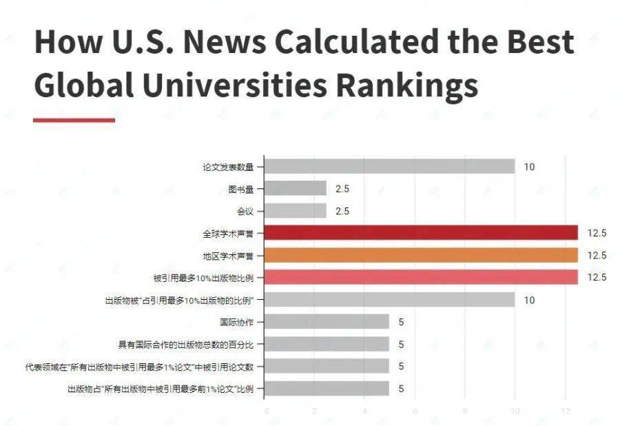 刚刚！2022US.News世界大学排名发布：哈佛夺魁，美国高校霸榜！