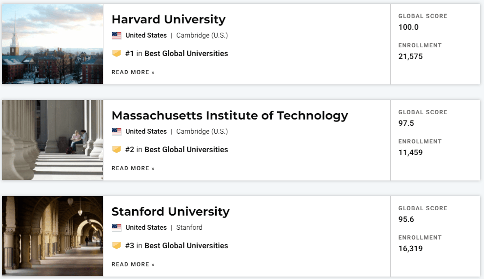 刚刚！2022US.News世界大学排名发布：哈佛夺魁，美国高校霸榜！
