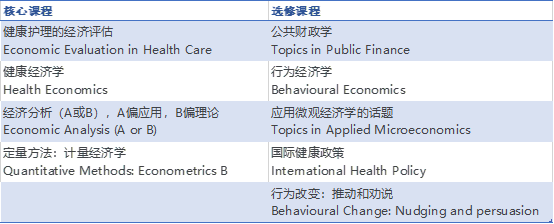 英国留学：华威大学新开两个经济学专业，专注大数据和健康领域