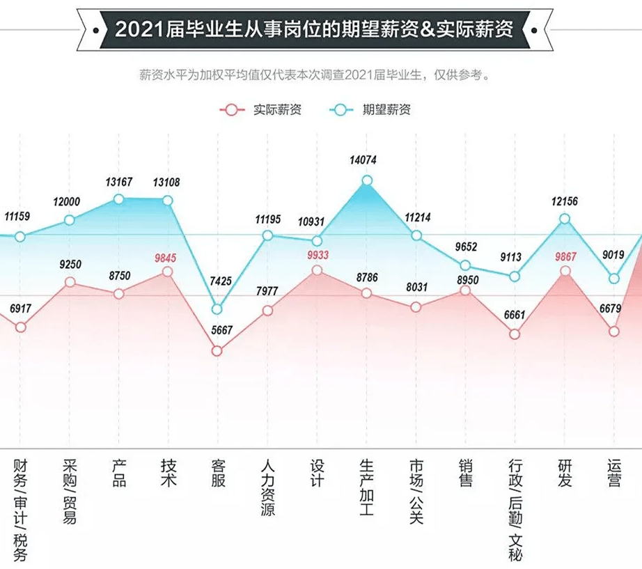 还是留学香，2021毕业生就业报告发布留学生薪酬远超国内应届生