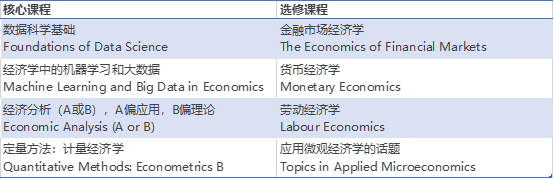 英国留学：华威大学新开两个经济学专业，专注大数据和健康领域