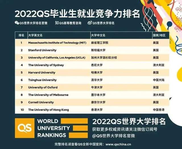 2022年QS毕业生就业竞争力排名出炉：MIT连续三年第一