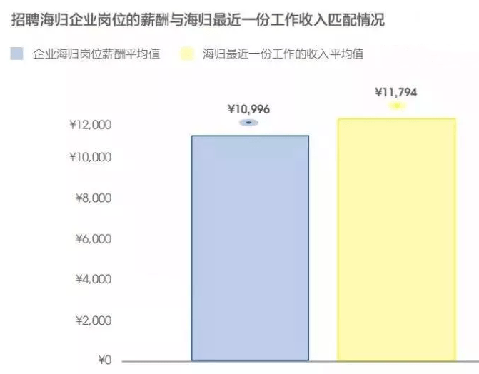 还是留学香，2021毕业生就业报告发布留学生薪酬远超国内应届生