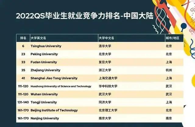 2022年QS毕业生就业竞争力排名出炉：MIT连续三年第一