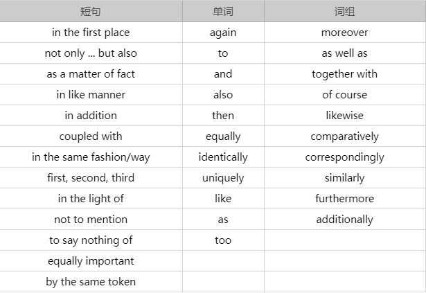 有哪些英文Essay常用和必备万能句型和连接词？