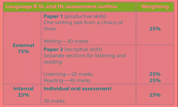 如何攻破 IB第二语言 IB English B Paper 1