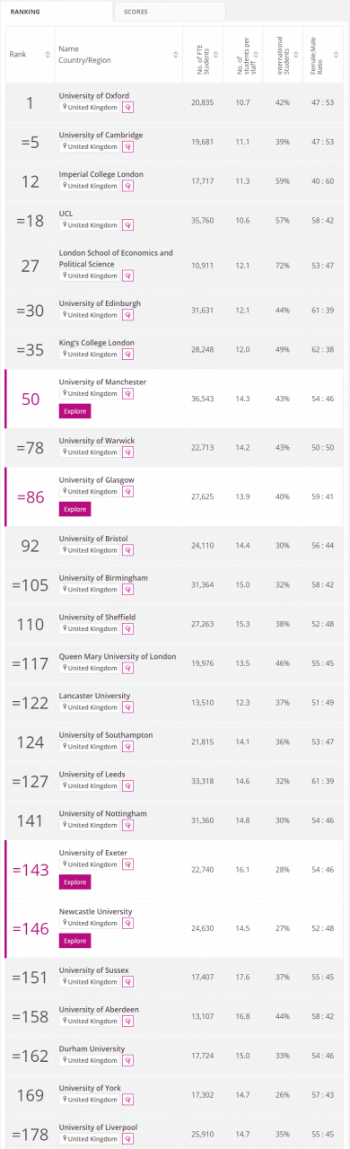 英国留学：大学排名怎么看，哪份榜单最权威？