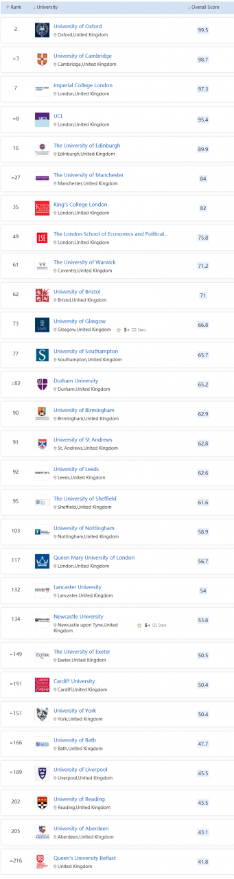 英国留学：大学排名怎么看，哪份榜单最权威？