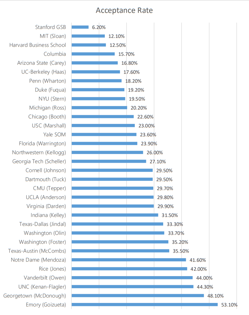 北美商学院申请难吗？美国top30商学院怎么申请的