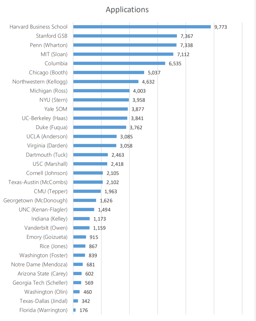 北美商学院申请难吗？美国top30商学院怎么申请的