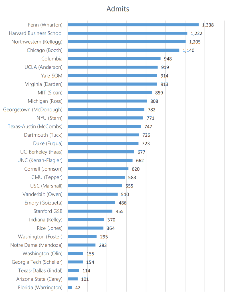 北美商学院申请难吗？美国top30商学院怎么申请的