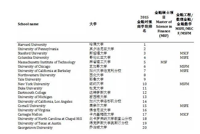 美国留学金融硕士前景如何？并不简单，来看看原因吧！