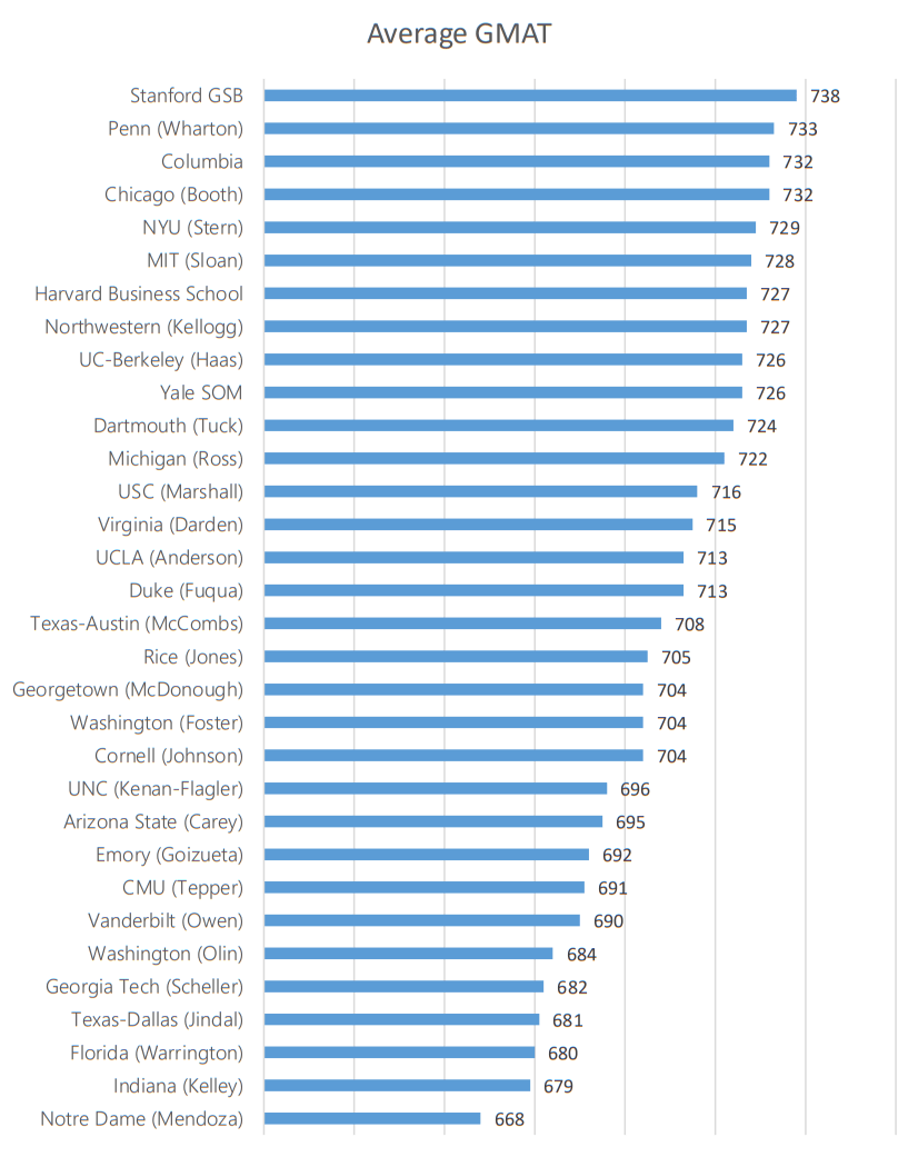 北美商学院申请难吗？美国top30商学院怎么申请的