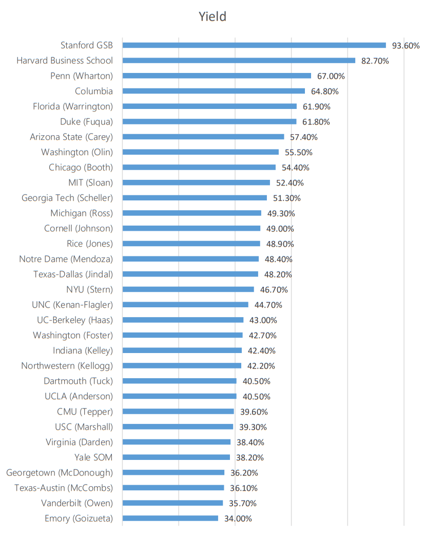 北美商学院申请难吗？美国top30商学院怎么申请的