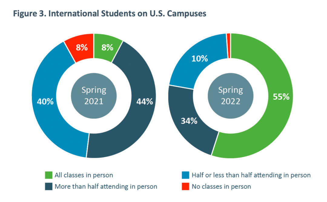 国际教育协会(IIE)发布报告：美国线下授课回归，申请量大幅反弹