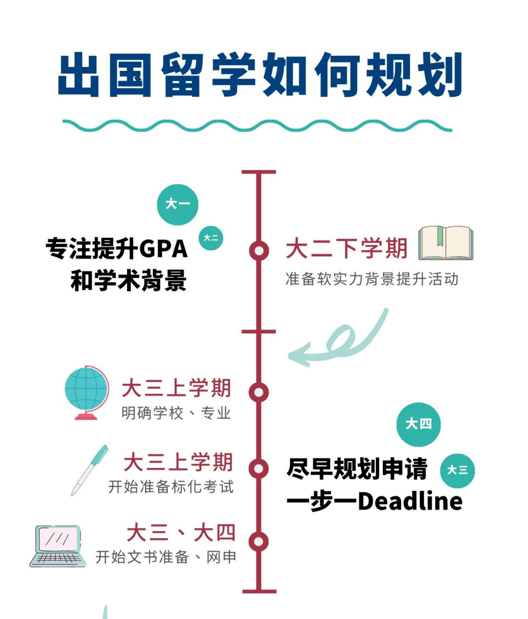 留学文书写作技巧 大学阶段如何规划留学申请？