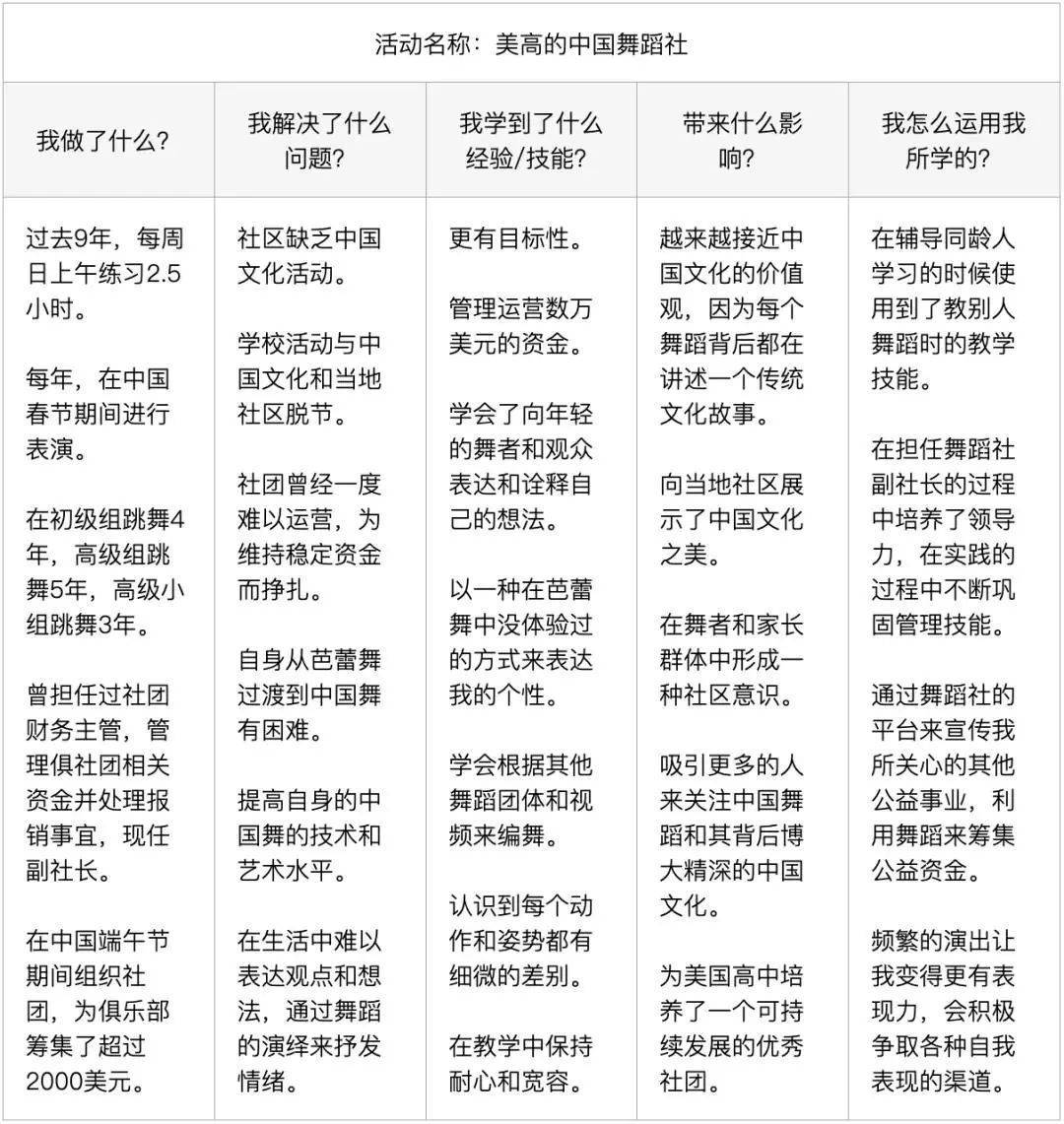 活动列表怎么填？留学申请中的Activity List怎么填？