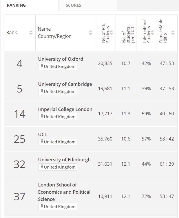 2023年泰晤士THE排名，有你的心仪大学吗？