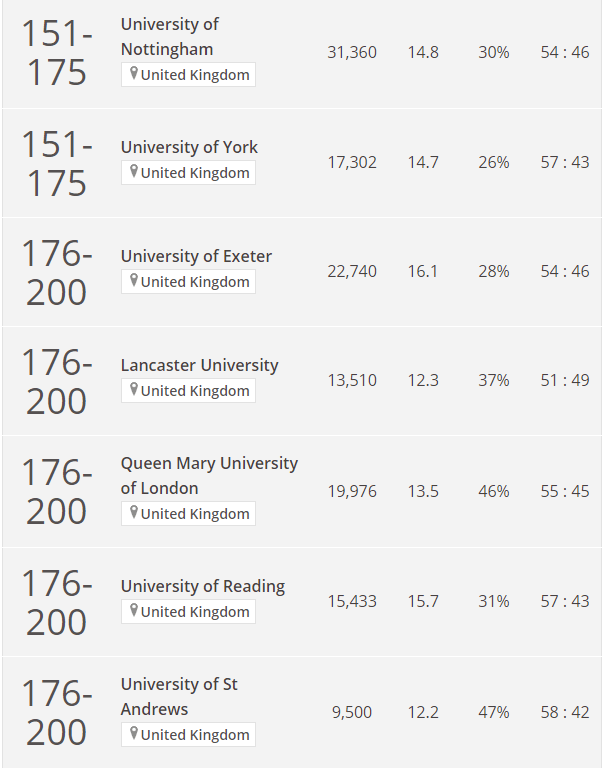 2023年泰晤士THE排名，有你的心仪大学吗？