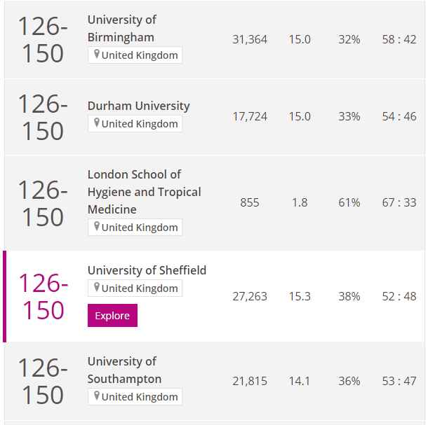 2023年泰晤士THE排名，有你的心仪大学吗？