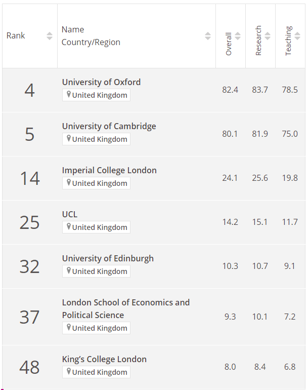 2023年泰晤士THE排名，有你的心仪大学吗？