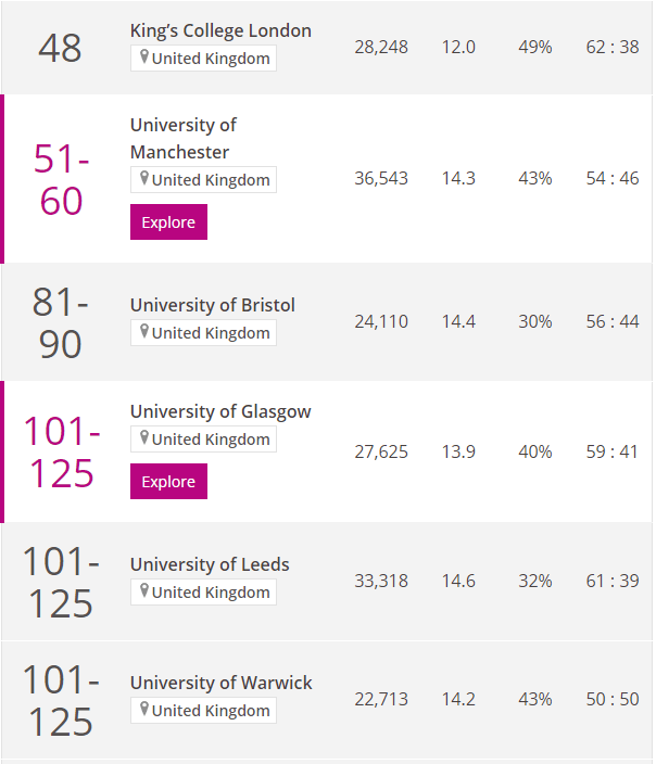 2023年泰晤士THE排名，有你的心仪大学吗？